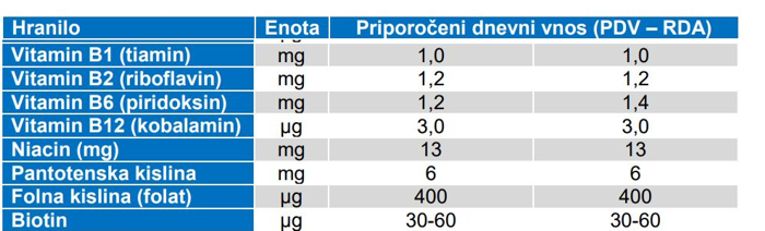 Priporočeni vnosi za starejše