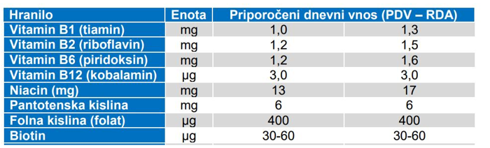 Priporočeni vnosi vitamina za mladostnike