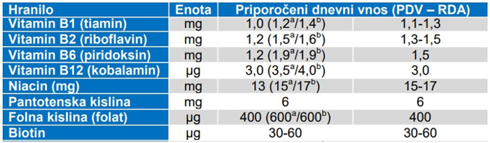 Priporočeni dnevni vnosi vitamina B za odrasle