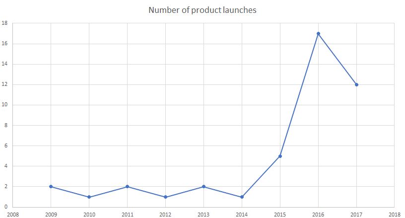 Izdelki iz konoplje- rast