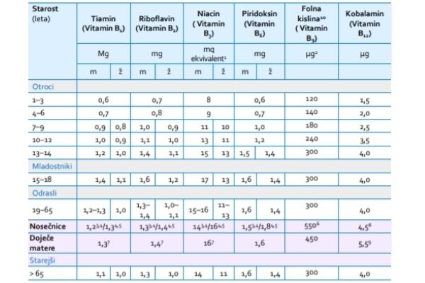 Referenčne vrednosti vitaminov in mineralov